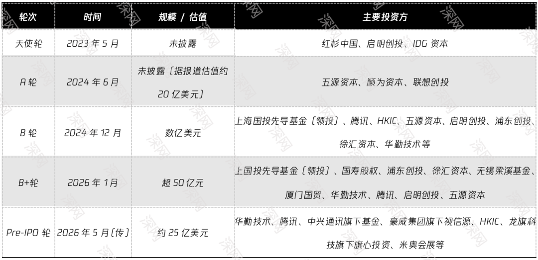 表：阶跃融资时间表