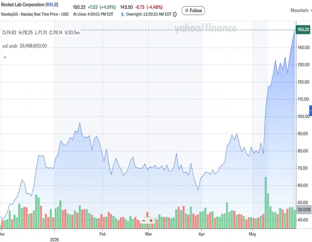 ▲公司股价和名字一样起飞了（图：Yahoo Finance）