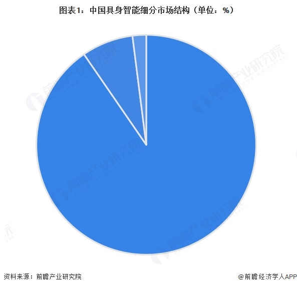 2026年中国具身智能机器人市场分析 到2031年市场规模有望达2935亿元【组图】