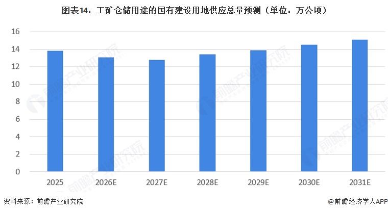 注：土地供应量很大程度受政策影响，不确定性强，此预测仅供参考。