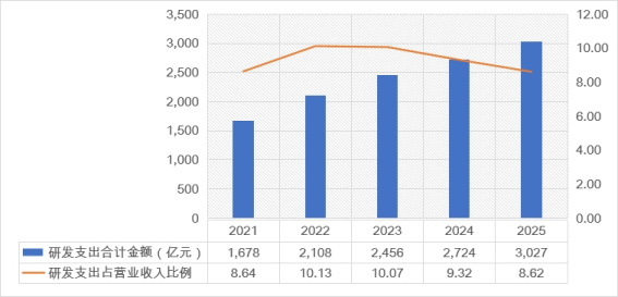 数据来源：Wind、上市公司2025年年报