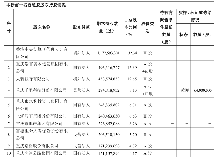 　　表格系重庆银行前十大股东情况；资料来源：公司一季报