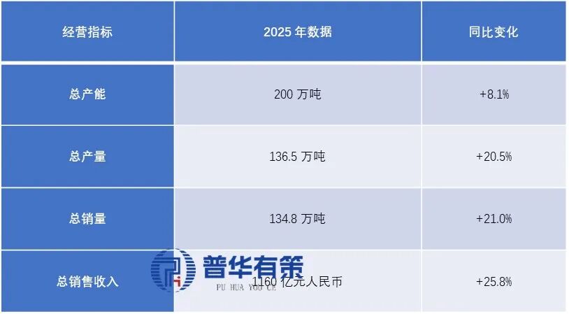 资料来源：普华有策