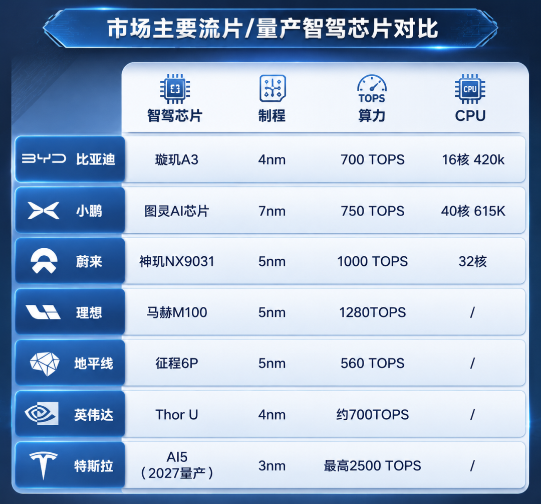 市场主要流片/量产智驾芯片对比/顾芗·制图