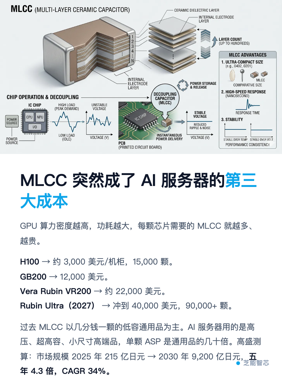 MLCC 突然成了 AI 服务器的「第三大成本」，要开始暴涨了？|MLCC_新浪财经_新浪网