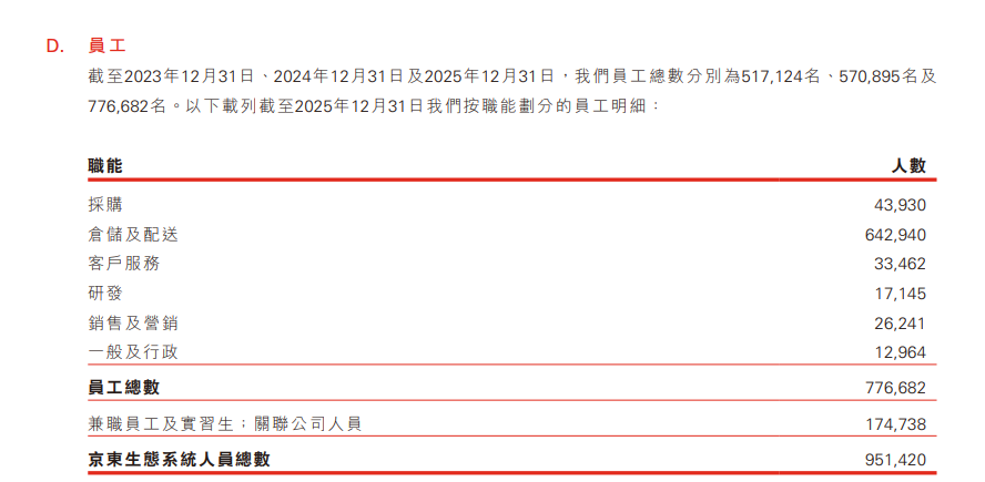 (来源:2025京东年报)