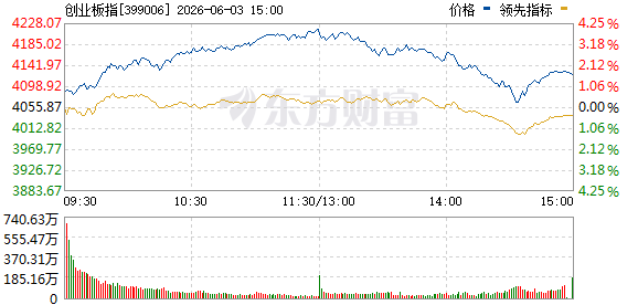 创业板指冲高回落 收盘涨1.65% 光纤概念股涨幅居前
