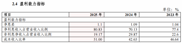 图源：红塔银行2025年财报