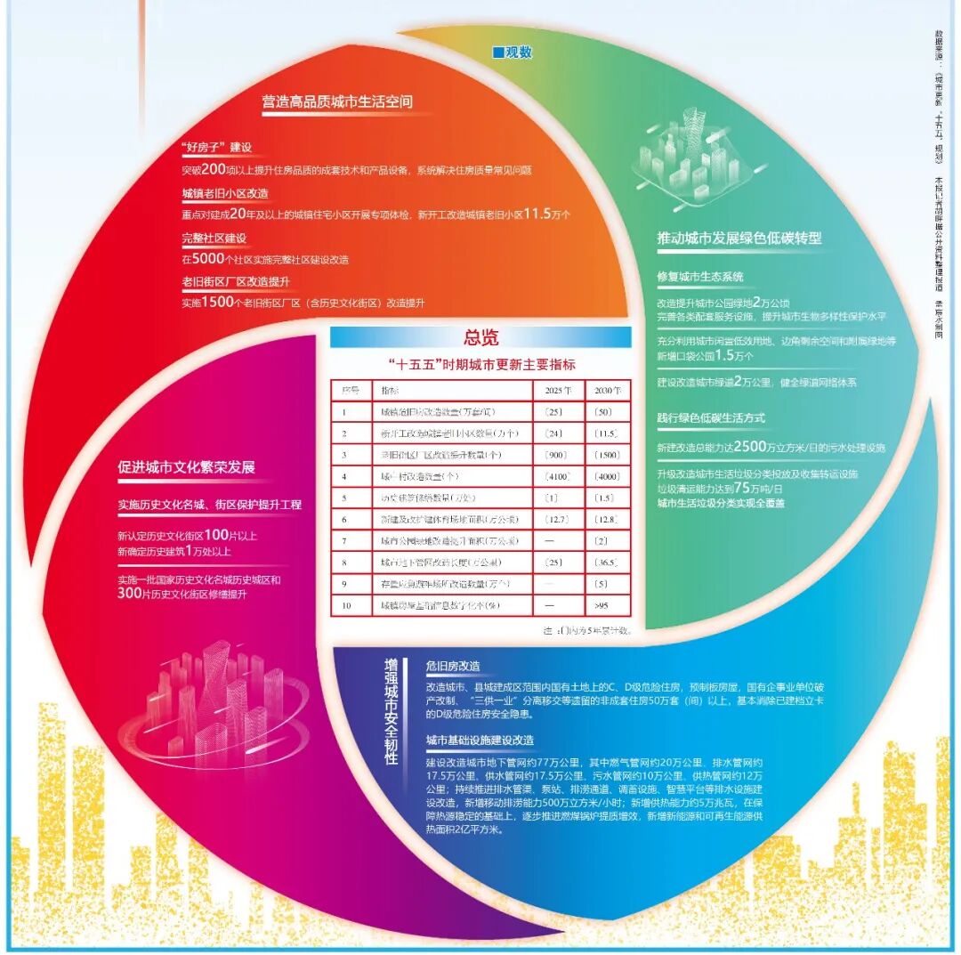 国务院印发首部国家级《城市更新“十五五”规划》