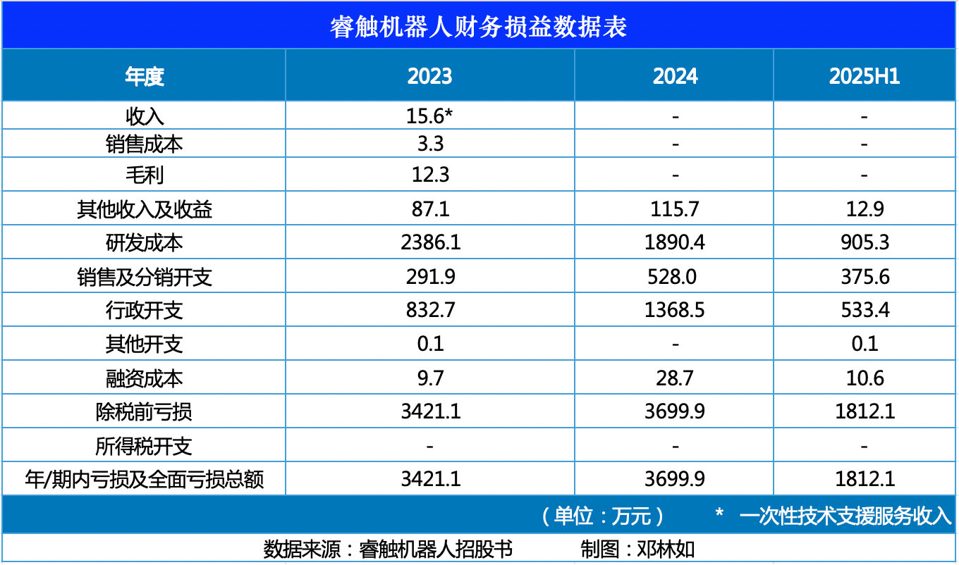 睿触机器人H股IPO承压