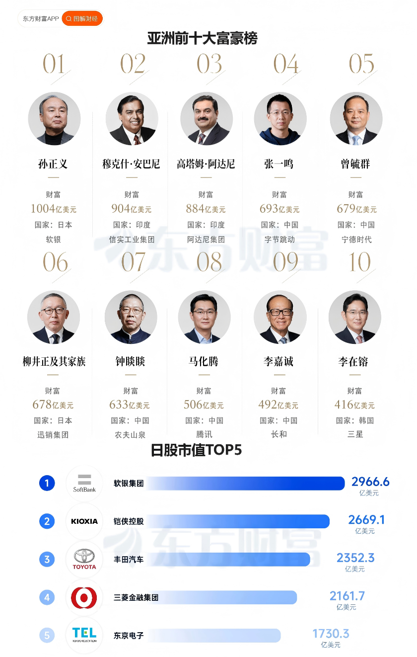图源/东方财富网 数据来源：福布斯 数据统计截至6月3日&nbsp;