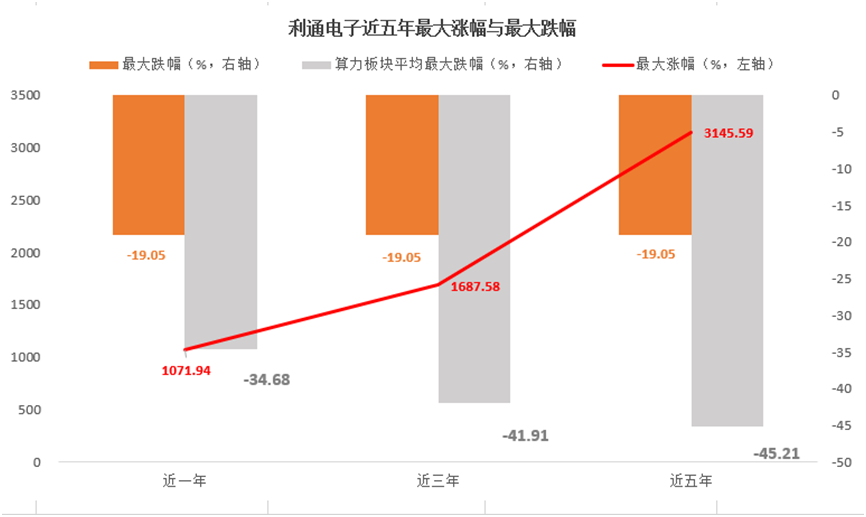 数据来源：Wind，单位：%，截至2026.6.2