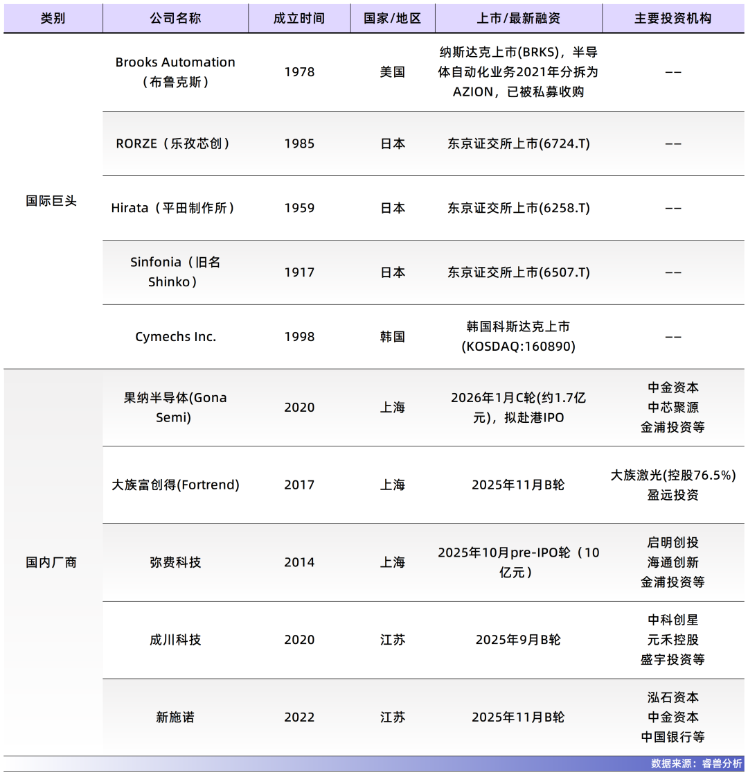 晶圆传输系统赛道的主要公司（创业邦不完全统计）