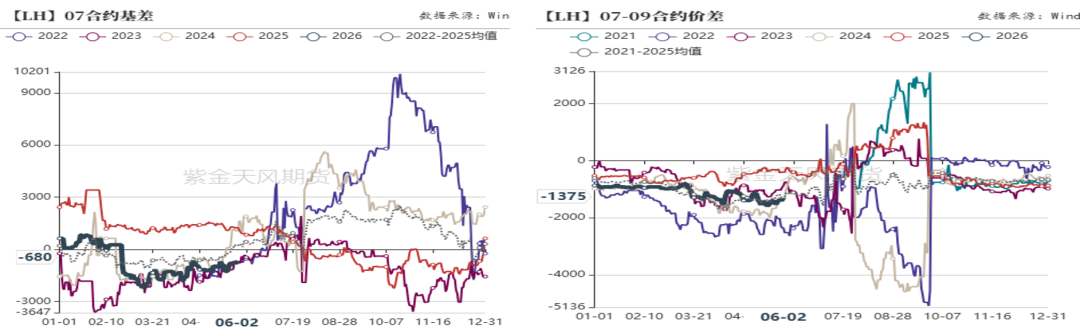 数据来源：紫金天风期货研究所