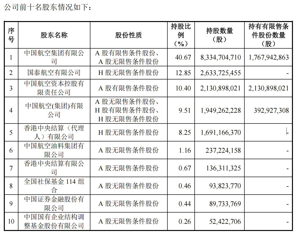 发行后国航控股公司前十名股东情况（图片来源：国航股份2025年度向特定对象发行A股股票发行情况报告书）