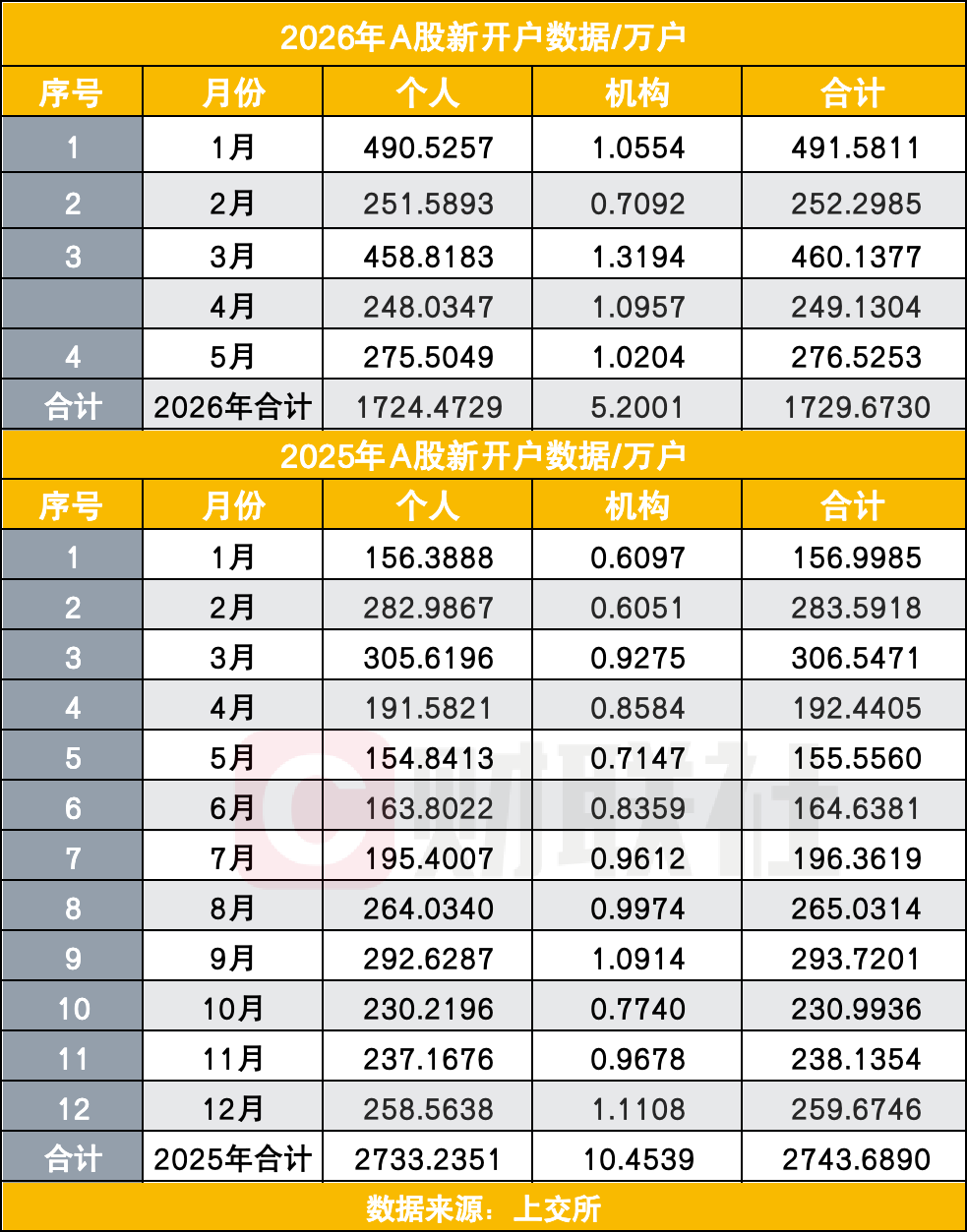 5月A股新开户同比大增78%，逼近2.6亿，“科技行情”拉动入市