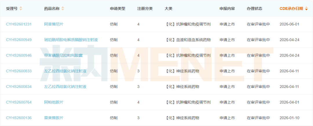 来源：米内网中国申报进度（MED）数据库