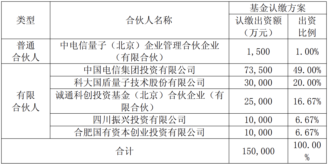 国盾量子拟与电信投资公司等共同设立15亿元量子产业基金
