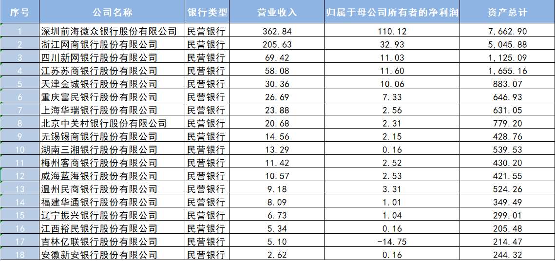 18家民营银行2025年业绩情况（单位：亿元）。Wind数据截图
