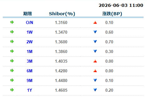 来源：全国银行间同业拆借中心