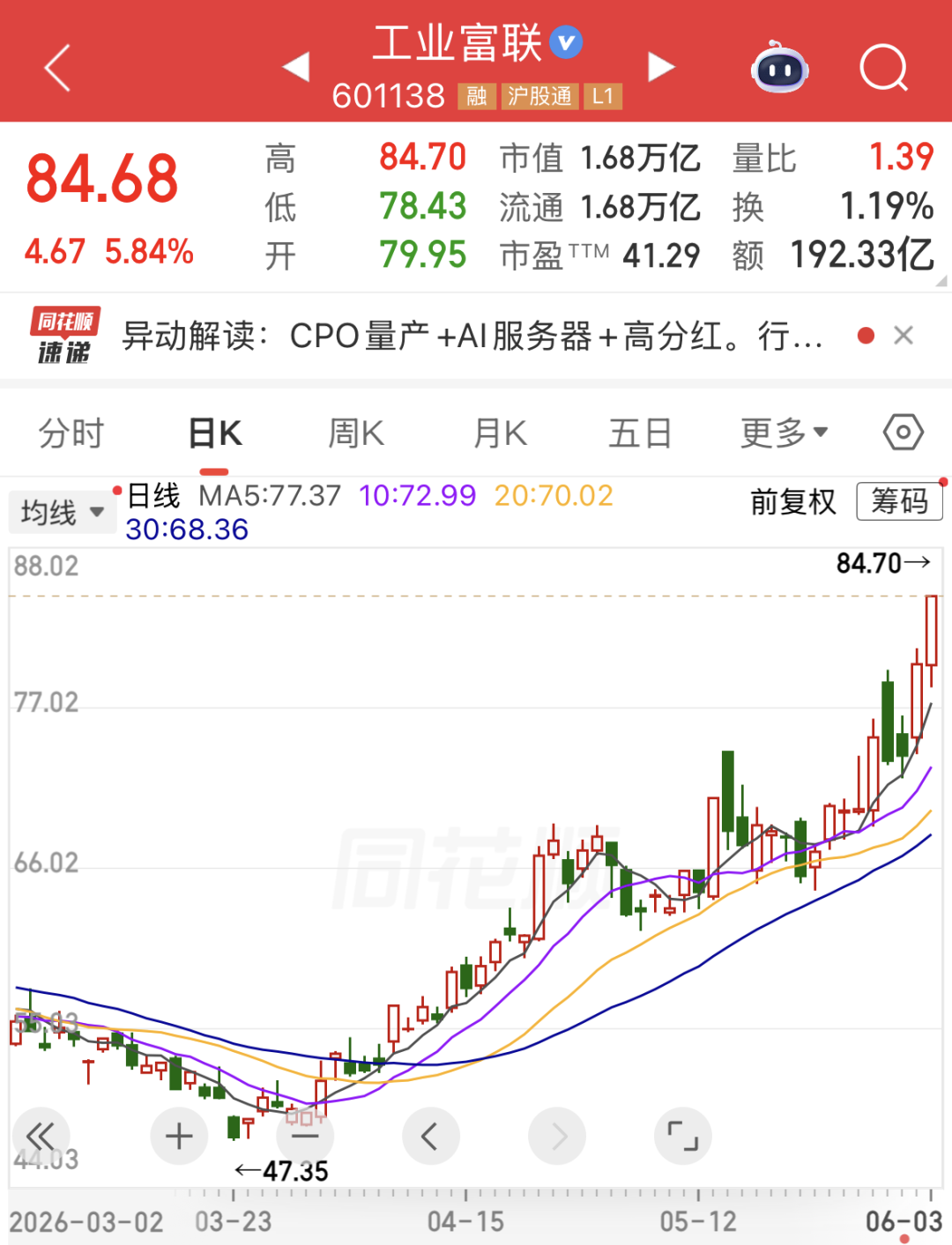 英伟达“点火”，601138，历史新高！两股前瞻市盈率低至个位数，低估值优质科技股曝光（附名单）