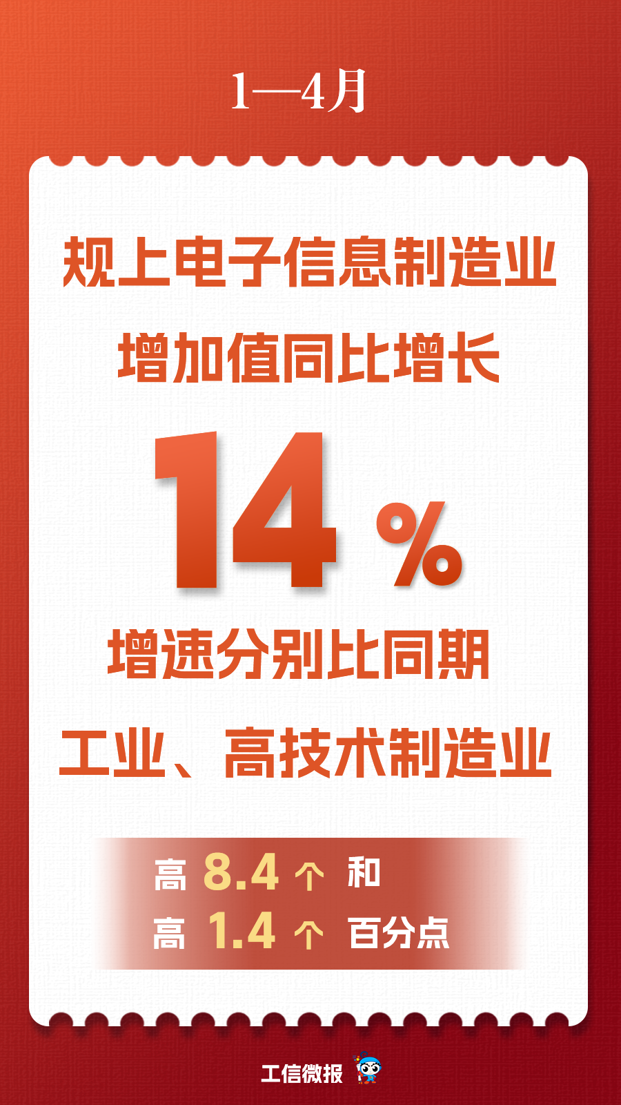 工信部数据：前四月电子信息制造业增值涨 14%，手机产出 4.52 亿部