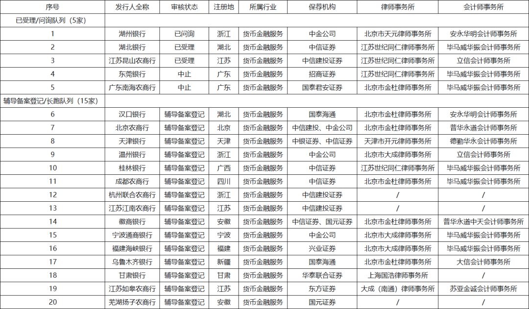 来源：证监会官网、巨潮资讯、辅导机构、企业预警通