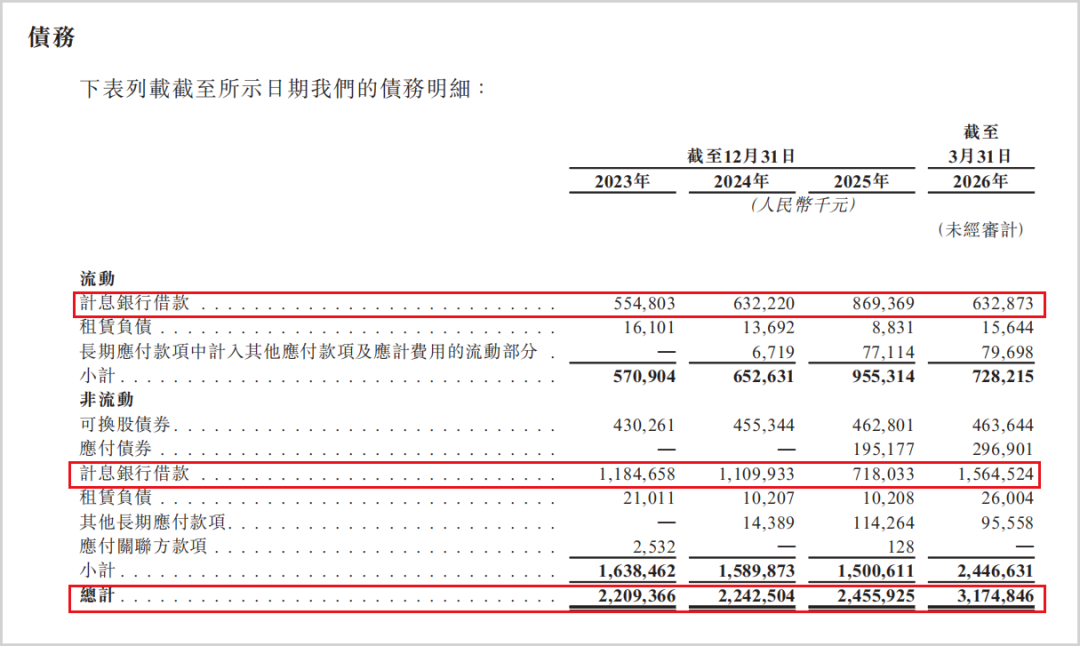 ▲债务总额与银行计息借款情况，来源：招股书
