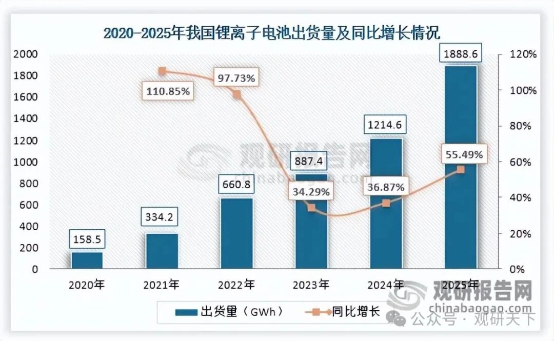 数据来源：EVTank、观研天下整理