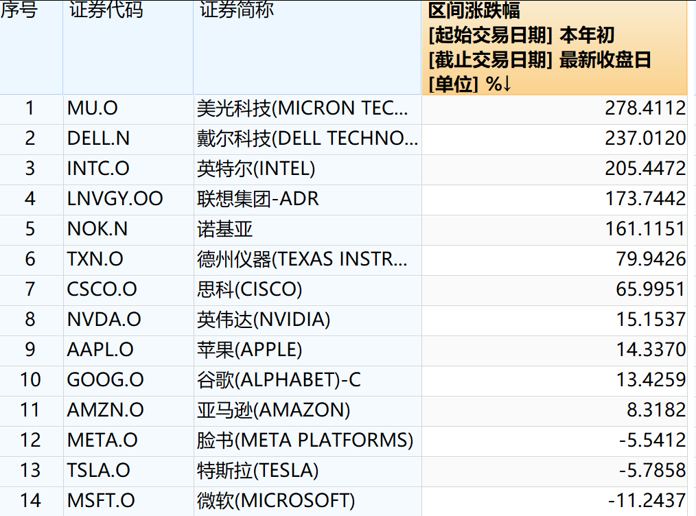 老牌科技股集体爆发！美光、戴尔、英特尔年内涨幅超200%，AI基建浪潮重塑科技股格局