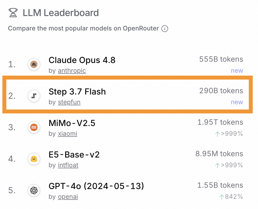 阶跃 Step 3.7 Flash 登上 Artificial Analysis 测评榜，领跑输出速度/智能效率等多个维度|flash_新浪 ...