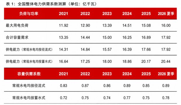 数据来源：中电联，国家发改委，国家能源局，长江证券研究所