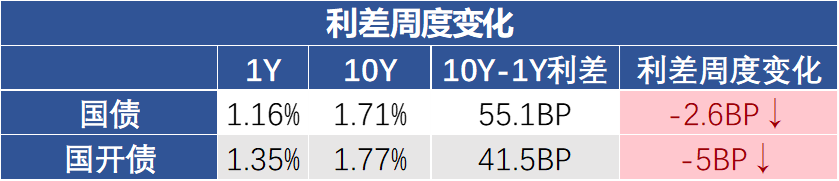数据来源：Wind，2026/5/22-2026/5/29