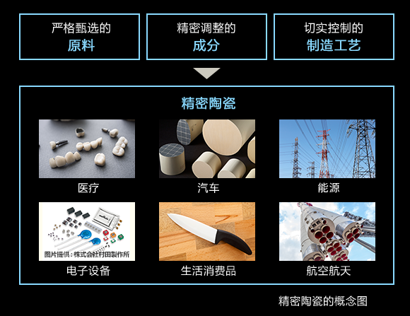 精密陶瓷的广泛应用。图/TOTO官网