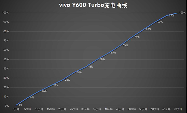 充电方面，在超级快充模式下，从0%充至100%仅需70分钟;即便出门前仅插上一小会儿，也足以支撑大半天的轻度使用。