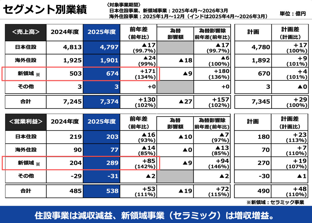 图/TOTO（东陶）财报