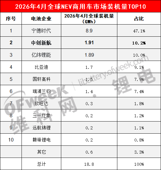 数据来源：SNE Research（维科网锂电制图）