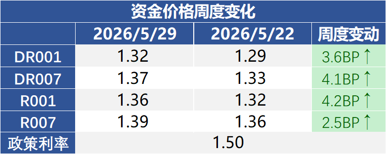 数据来源：Wind，2026/5/22-2026/5/29