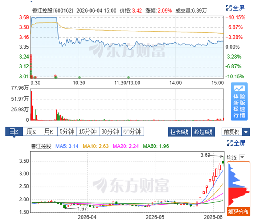 图片来源：东方财富网，截至2026.6.4