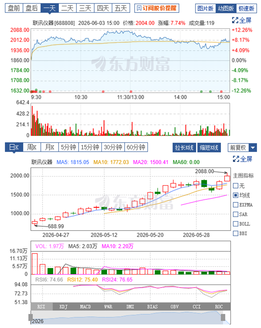 图片来源：东方财富网，截至2026.6.3