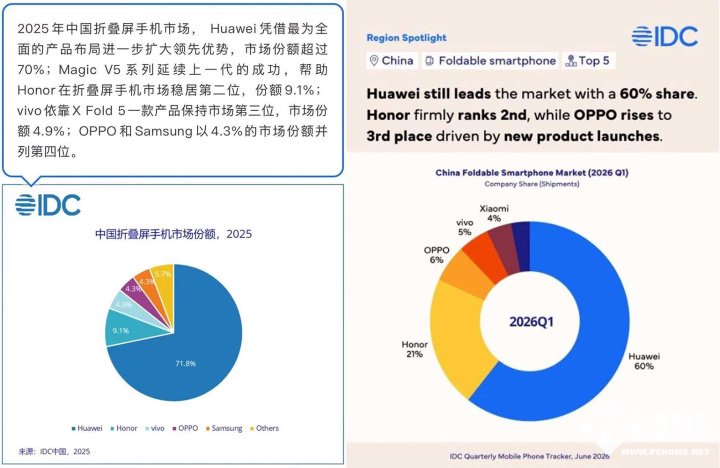 2026 Q1折叠屏格局：华为领跑，荣耀强势逆袭