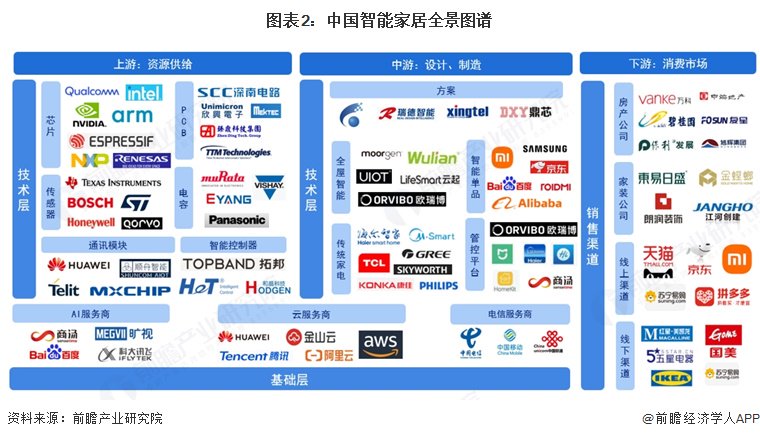 智能家居产业链区域热力地图：广东省产业布局最为完善