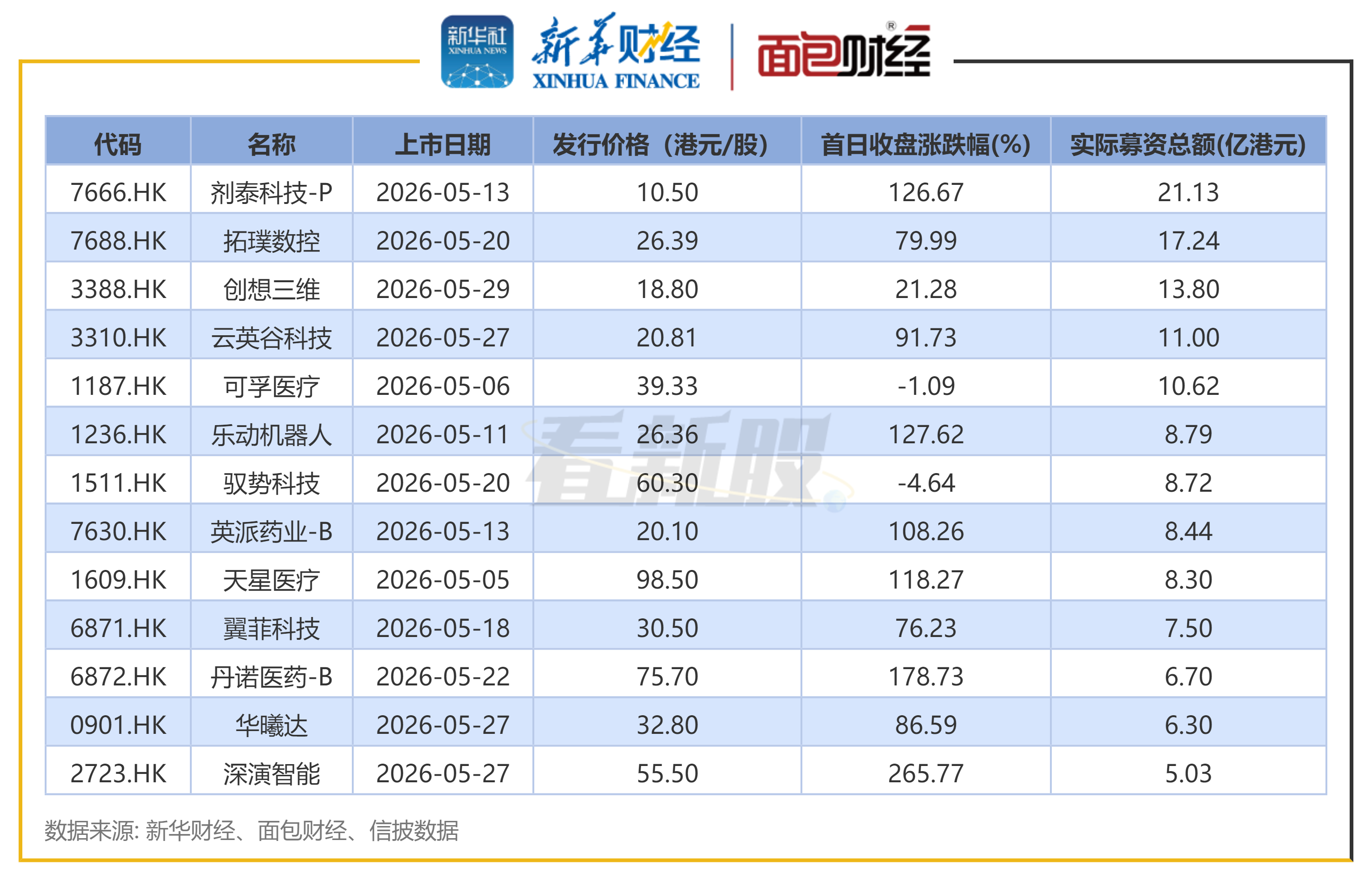 图1：2026年5月港交所上市新股