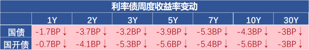 数据来源：Wind，2026/5/22-2026/5/29