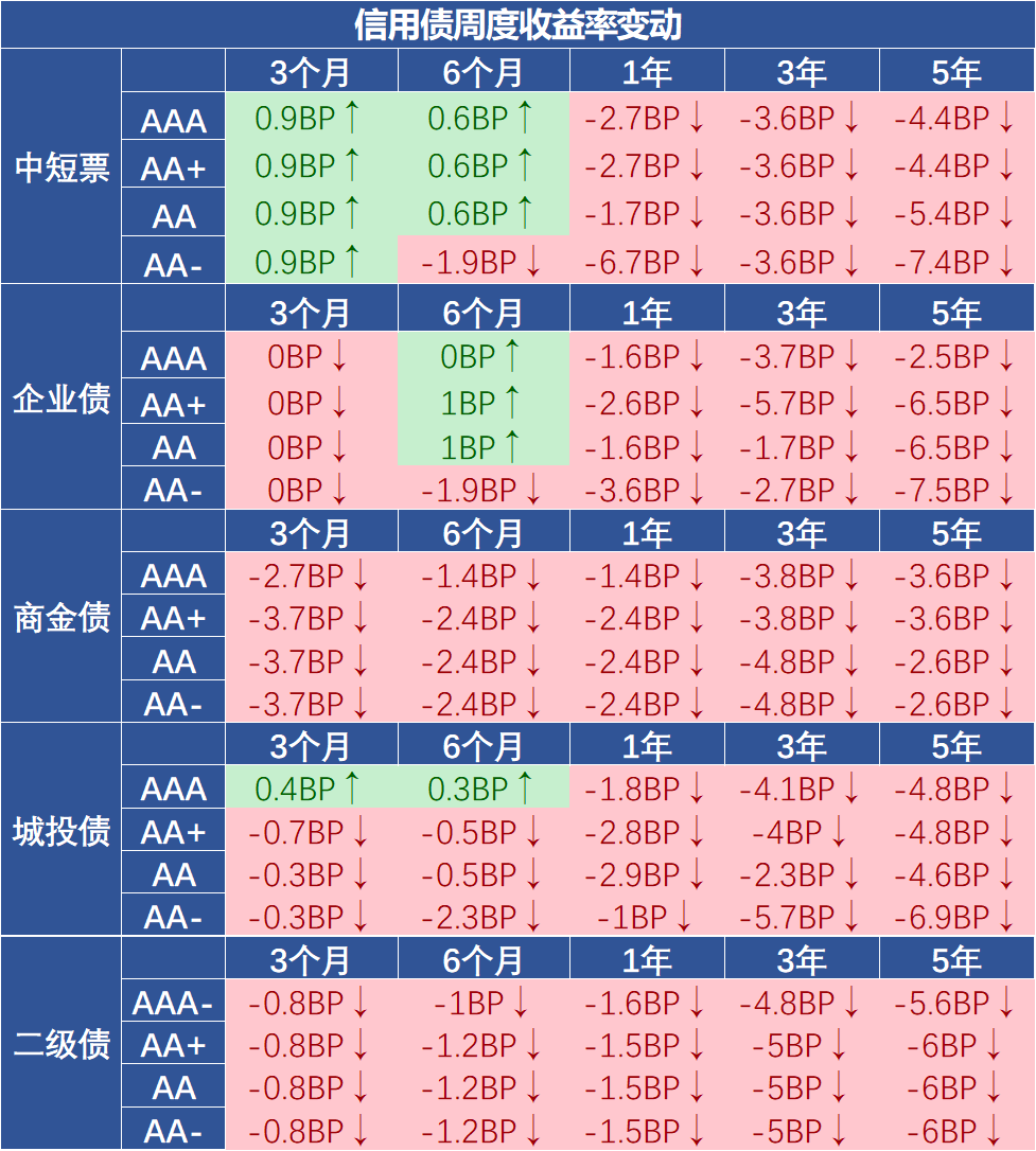 数据来源：Wind，2026/5/22-2026/5/29