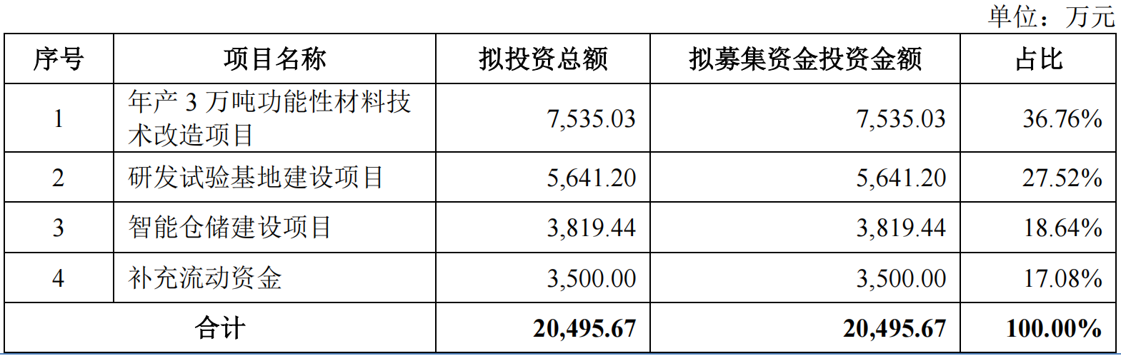 金戈新材打新热度爆棚：中签率0.02% 网上申购倍数超4918倍