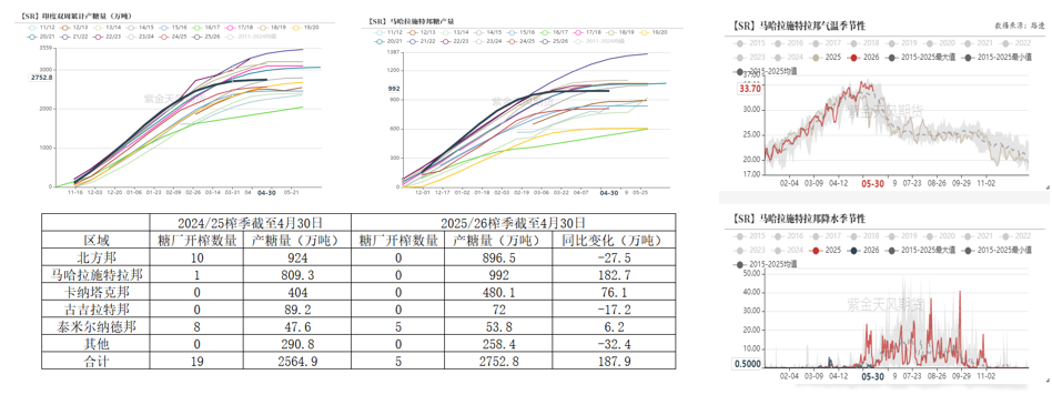 数据来源:UNICA, 紫金天风期货