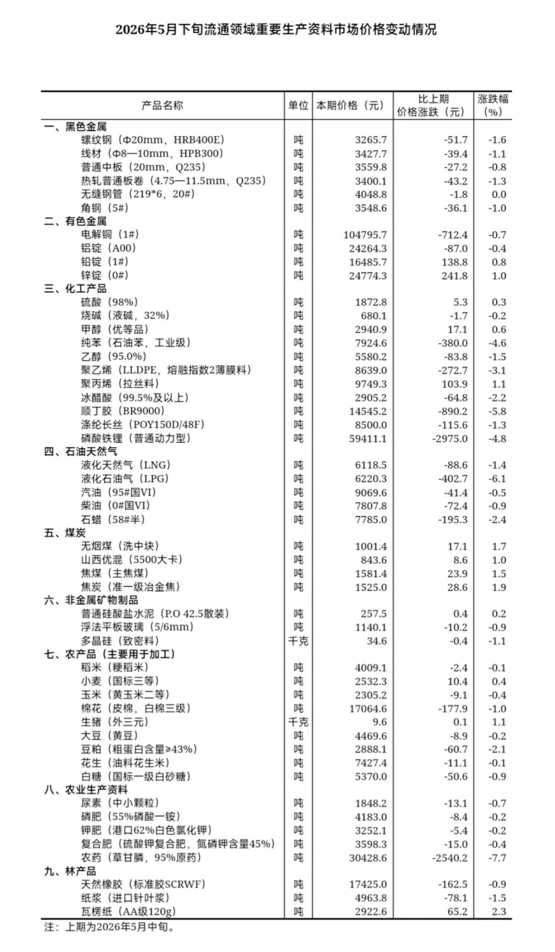 国家统计局：5月下旬13种产品价格上涨，生猪价格环比上涨1.1%