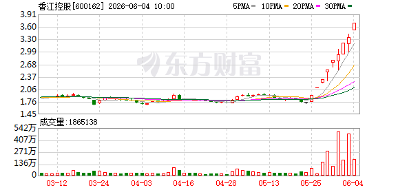 香江控股录得9天7板