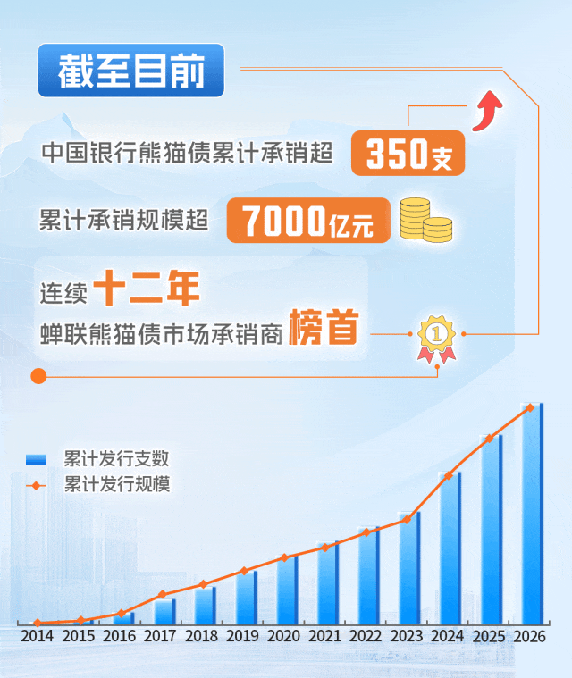 ▲中国银行熊猫债发行稳步增长、稳居榜首